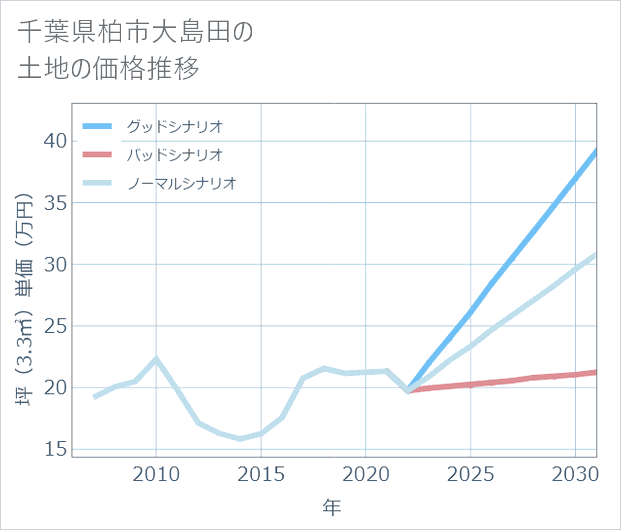 千葉県柏市大島田の土地価格推移
