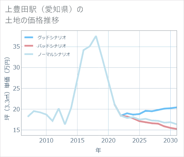 上豊田駅(愛知県)の土地価格推移