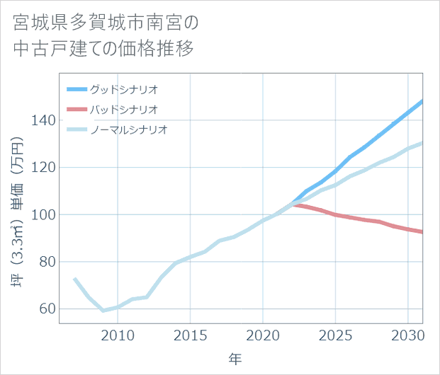 宮城県多賀城市南宮の中古戸建て価格推移