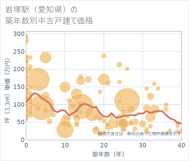 岩塚駅(愛知県)の築年数別の中古戸建て坪単価