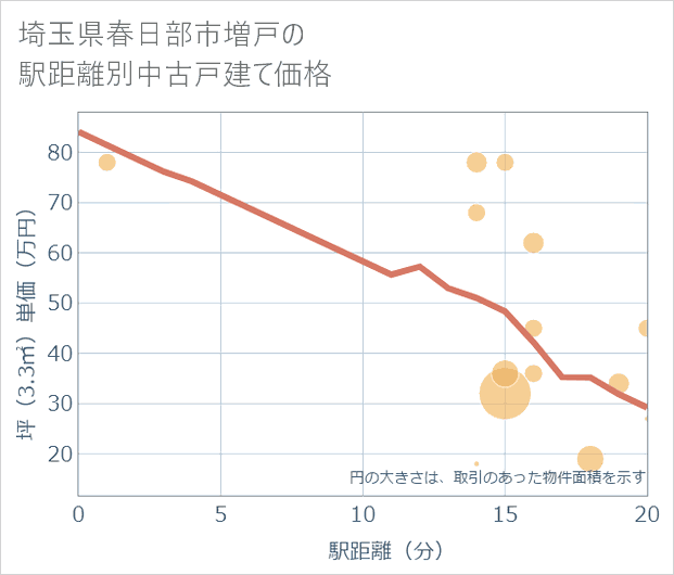 埼玉県春日部市増戸の徒歩距離別の中古戸建て坪単価