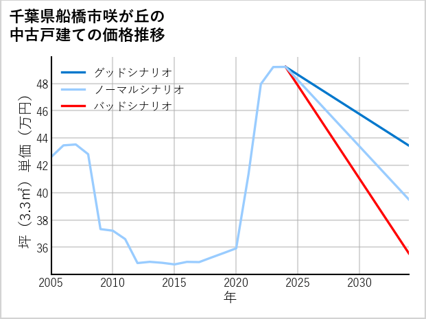 千葉県船橋市咲が丘の中古戸建て価格推移