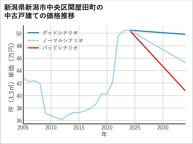 新潟県新潟市中央区関屋田町の中古戸建て価格推移