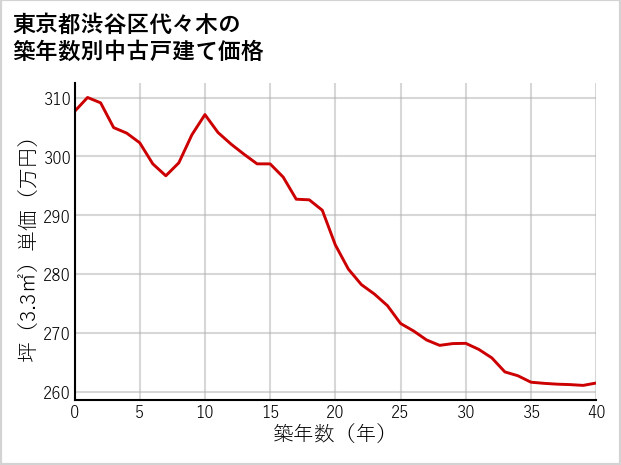 東京都渋谷区代々木の築年数別の中古戸建て坪単価