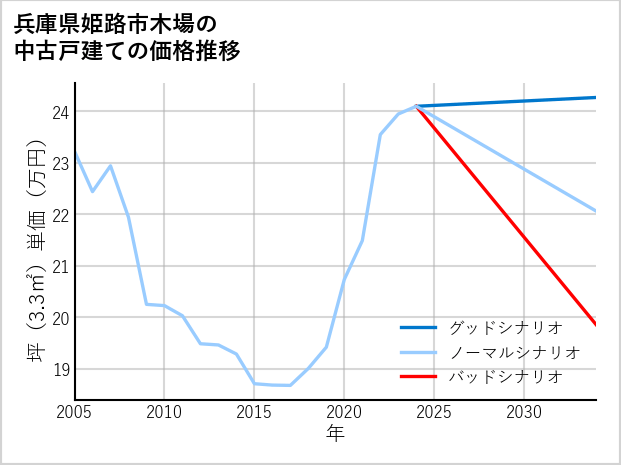 兵庫県姫路市木場の中古戸建て価格推移