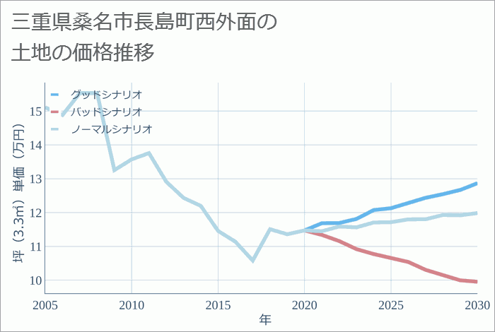 三重県桑名市長島町西外面の土地価格推移