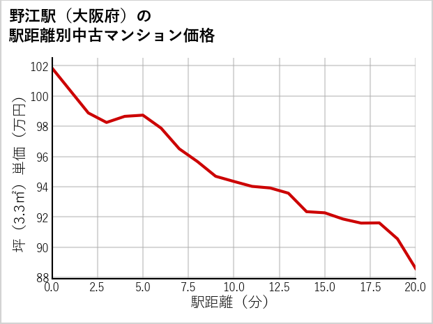 野江駅（大阪府）の徒歩距離別の中古マンション坪単価