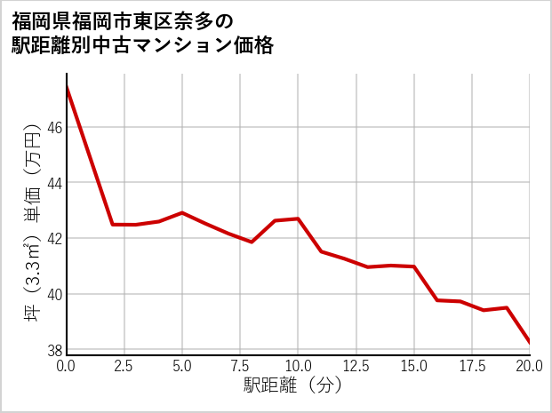 福岡県福岡市東区奈多の徒歩距離別の中古マンション坪単価
