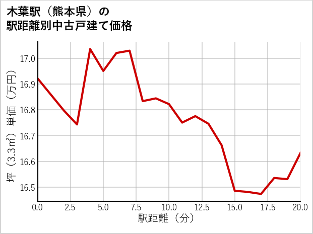 木葉駅（熊本県）の徒歩距離別の中古戸建て坪単価