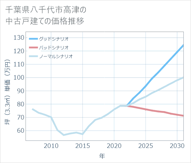 千葉県八千代市高津の中古戸建て価格推移