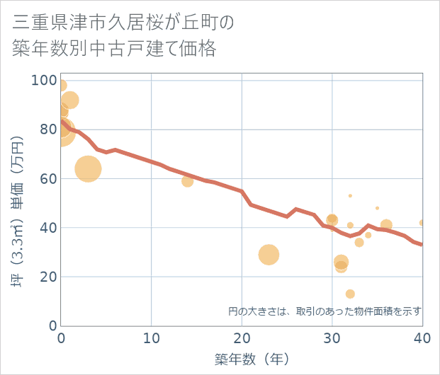 三重県津市久居桜が丘町の築年数別の中古戸建て坪単価