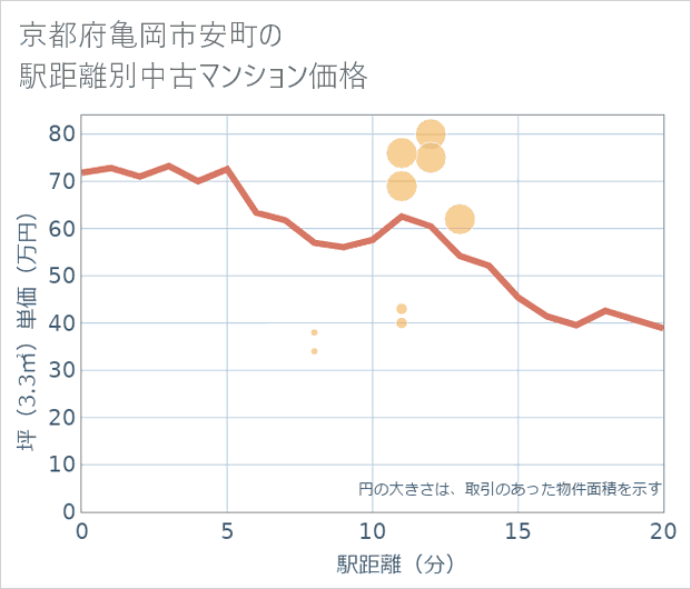 京都府亀岡市安町の徒歩距離別の中古マンション坪単価