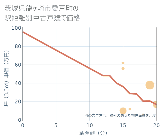 茨城県龍ケ崎市愛戸町の徒歩距離別の中古戸建て坪単価