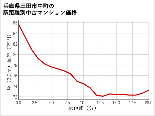 兵庫県三田市中町の徒歩距離別の中古マンション坪単価