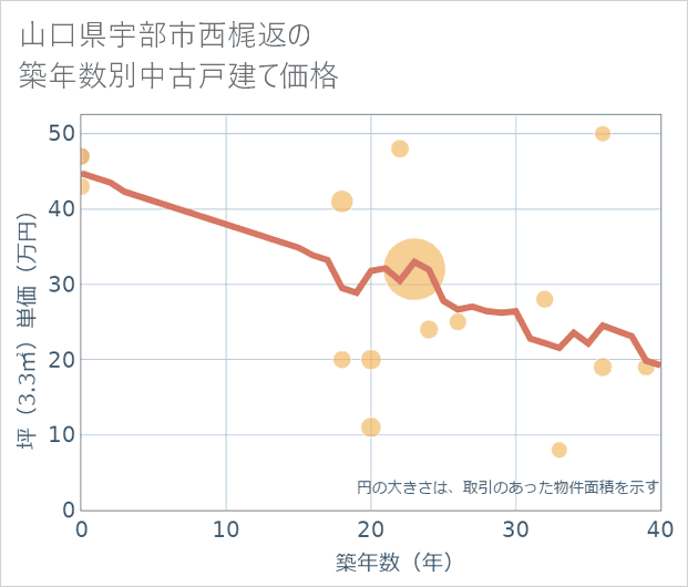 山口県宇部市西梶返の築年数別の中古戸建て坪単価