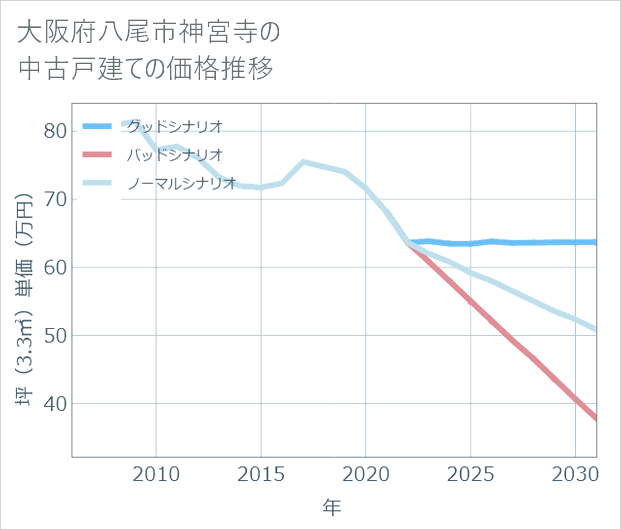 大阪府八尾市神宮寺の中古戸建て価格推移
