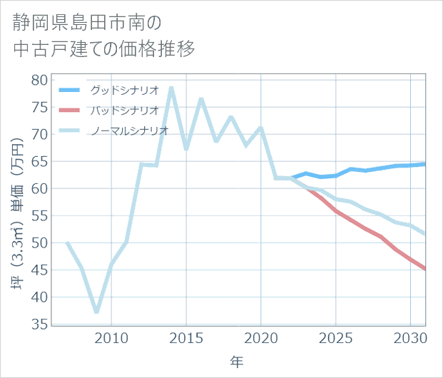 静岡県島田市南の中古戸建て価格推移