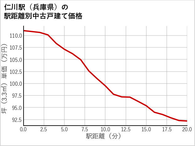 仁川駅（兵庫県）の徒歩距離別の中古戸建て坪単価