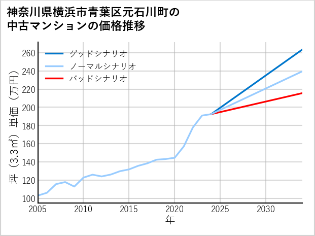 神奈川県横浜市青葉区元石川町の中古マンション価格推移