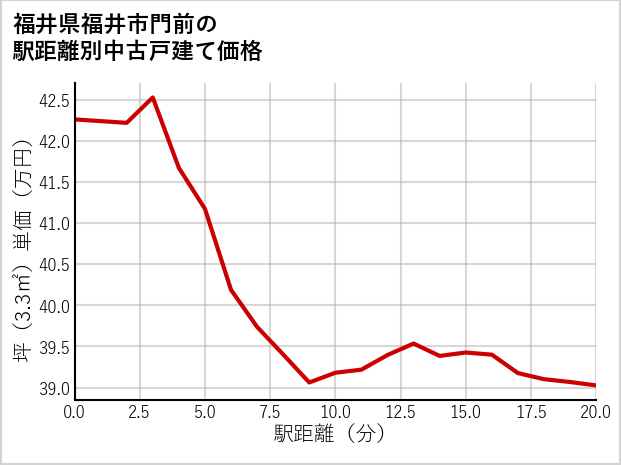 福井県福井市門前の徒歩距離別の中古戸建て坪単価