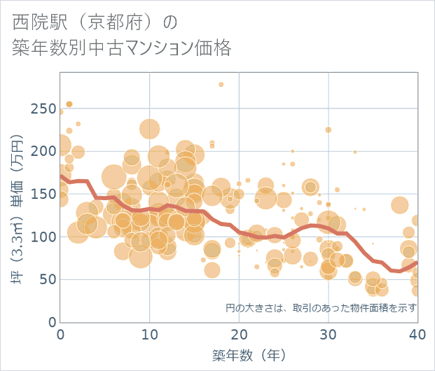 西院駅(京都府)の築年数別の中古マンション坪単価