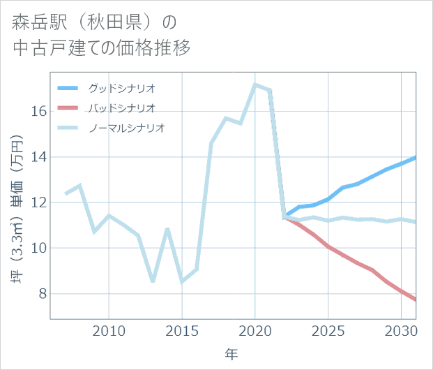 森岳駅（秋田県）の中古戸建て価格推移