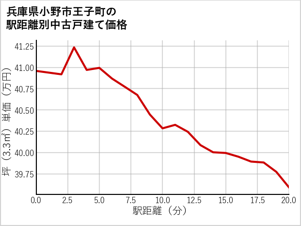 兵庫県小野市王子町の徒歩距離別の中古戸建て坪単価
