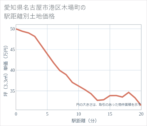 愛知県名古屋市港区木場町の徒歩距離別の土地坪単価