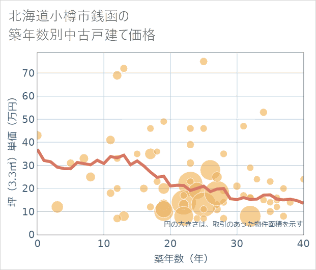 北海道小樽市銭函の築年数別の中古戸建て坪単価