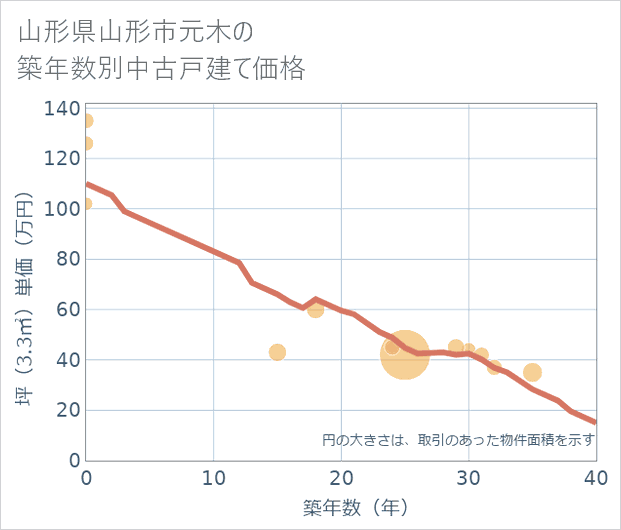 山形県山形市元木の築年数別の中古戸建て坪単価