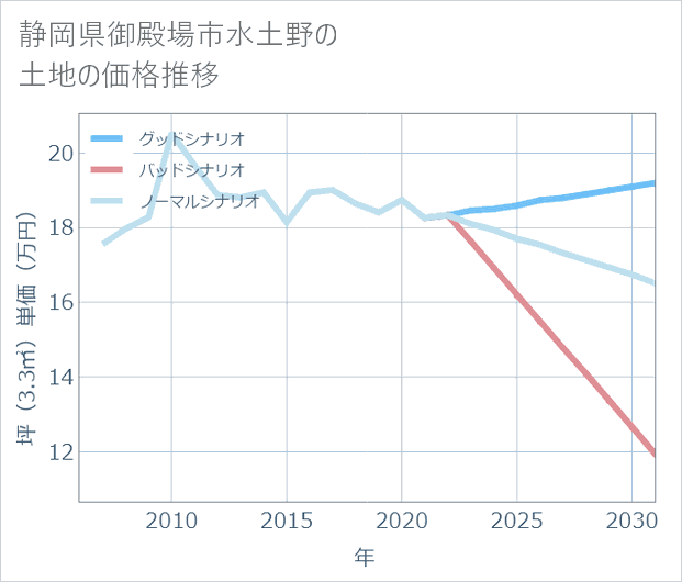 静岡県御殿場市水土野の土地価格推移