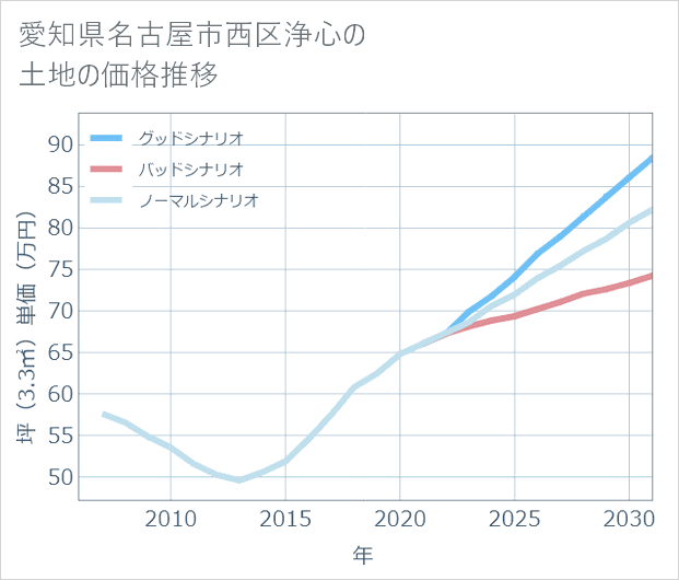 愛知県名古屋市西区浄心の土地価格推移