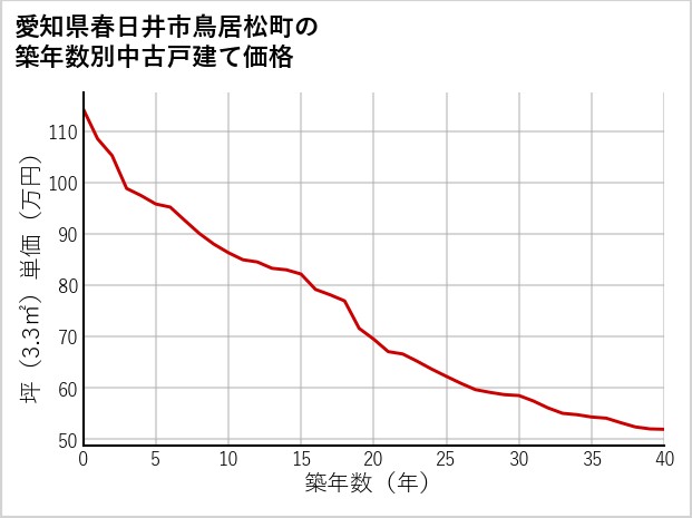 愛知県春日井市鳥居松町の築年数別の中古戸建て坪単価
