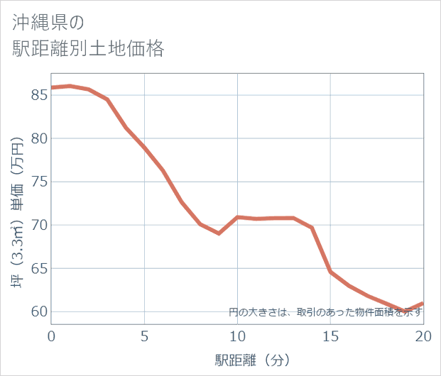 沖縄県の徒歩距離別の土地坪単価