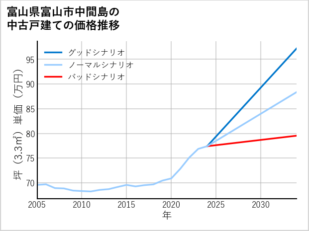 富山県富山市中間島の中古戸建て価格推移