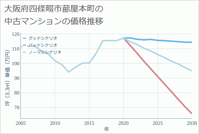 大阪府四條畷市蔀屋本町の中古マンション価格推移