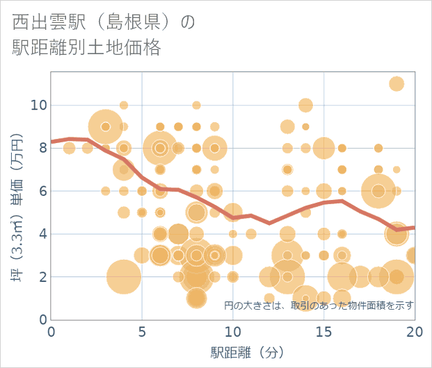 西出雲駅(島根県)の徒歩距離別の土地坪単価
