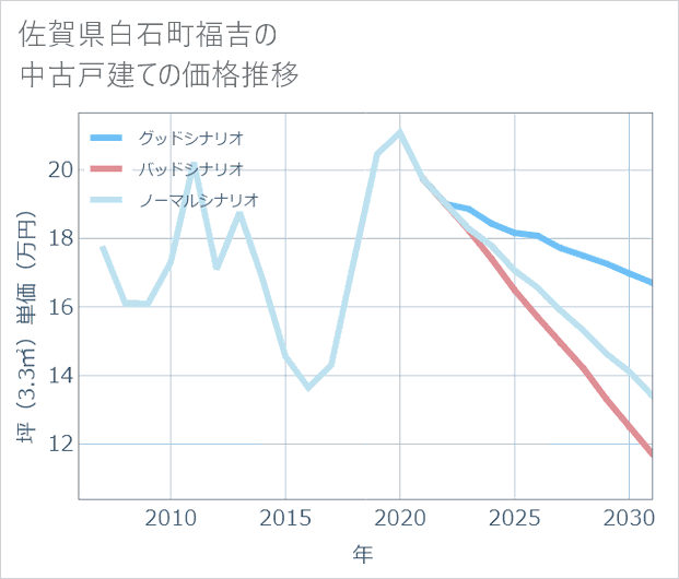 佐賀県白石町福吉の中古戸建て価格推移