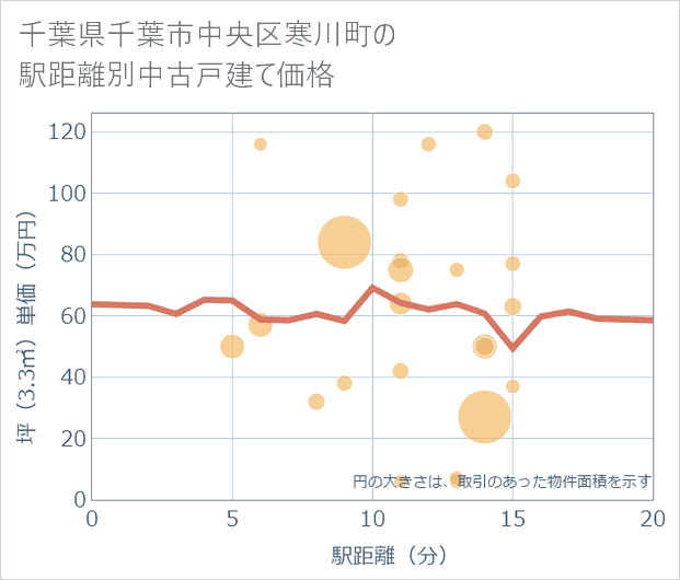 千葉県千葉市中央区寒川町の徒歩距離別の中古戸建て坪単価