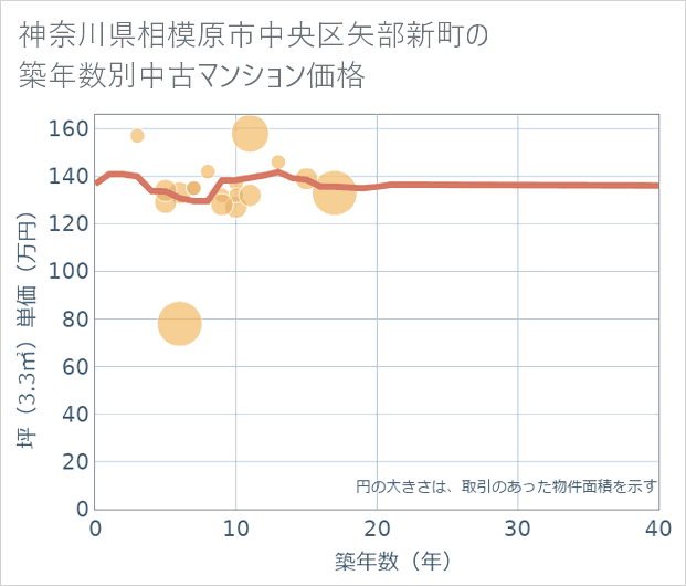 神奈川県相模原市中央区矢部新町の築年数別の中古マンション坪単価