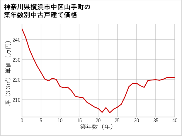 神奈川県横浜市中区山手町の築年数別の中古戸建て坪単価