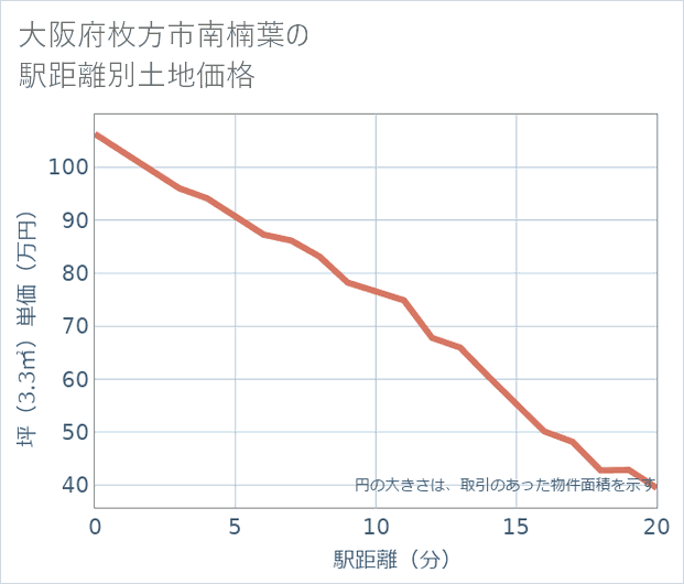 大阪府枚方市南楠葉の徒歩距離別の土地坪単価
