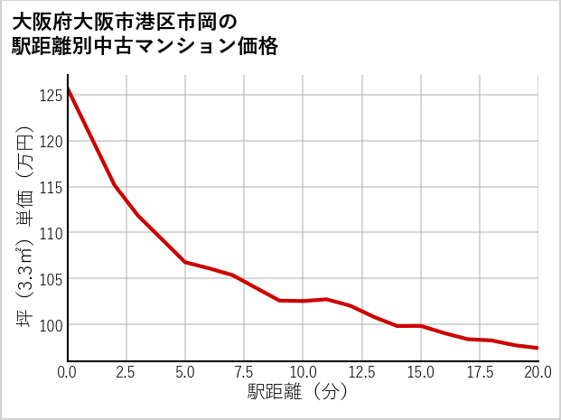 大阪府大阪市港区市岡の徒歩距離別の中古マンション坪単価