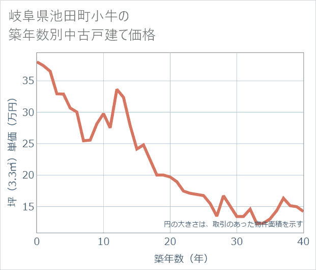 岐阜県池田町小牛の築年数別の中古戸建て坪単価