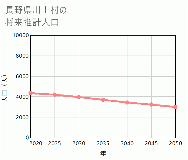 川上村の将来推計人口