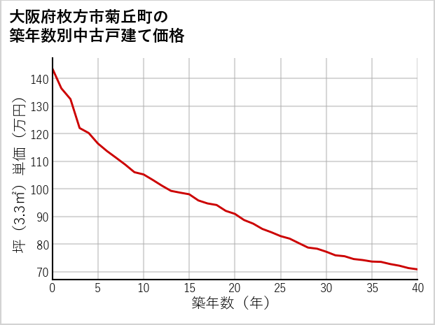 大阪府枚方市菊丘町の築年数別の中古戸建て坪単価