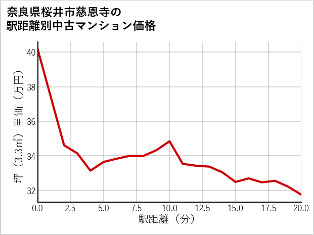 奈良県桜井市慈恩寺の徒歩距離別の中古マンション坪単価