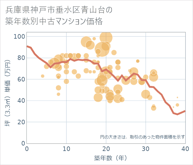 兵庫県神戸市垂水区青山台の築年数別の中古マンション坪単価