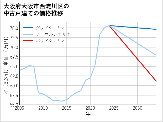 大阪府大阪市西淀川区の中古戸建て価格推移