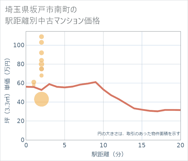 埼玉県坂戸市南町の徒歩距離別の中古マンション坪単価